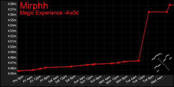 Last 31 Days Graph of Mirphh