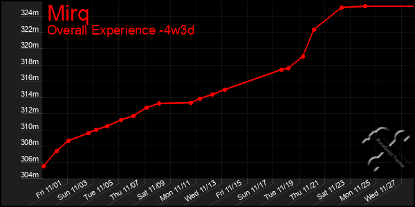 Last 31 Days Graph of Mirq