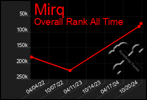 Total Graph of Mirq