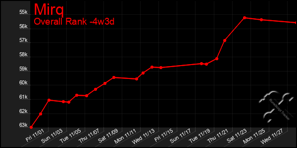 Last 31 Days Graph of Mirq