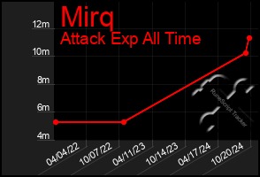 Total Graph of Mirq