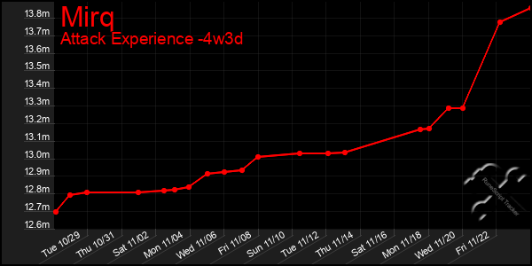 Last 31 Days Graph of Mirq