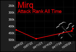 Total Graph of Mirq