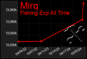 Total Graph of Mirq