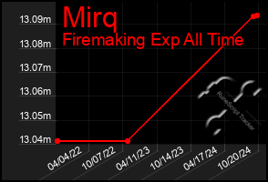 Total Graph of Mirq