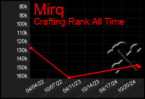 Total Graph of Mirq