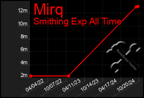 Total Graph of Mirq