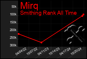 Total Graph of Mirq