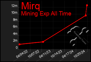 Total Graph of Mirq