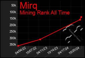 Total Graph of Mirq