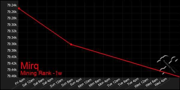 Last 7 Days Graph of Mirq