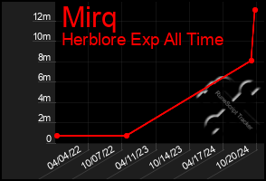 Total Graph of Mirq