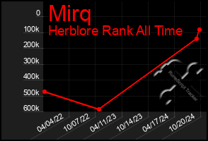 Total Graph of Mirq