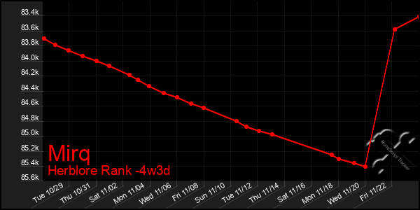 Last 31 Days Graph of Mirq