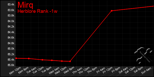 Last 7 Days Graph of Mirq