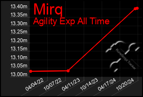 Total Graph of Mirq