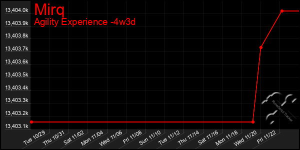 Last 31 Days Graph of Mirq