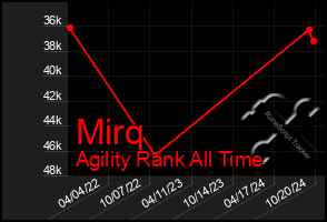 Total Graph of Mirq