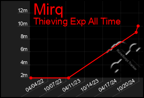 Total Graph of Mirq