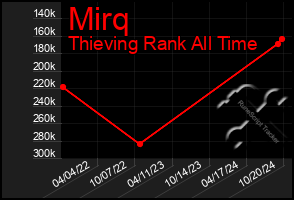 Total Graph of Mirq