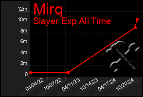 Total Graph of Mirq