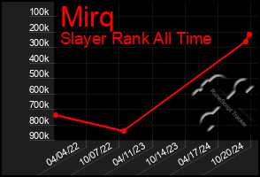 Total Graph of Mirq