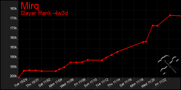 Last 31 Days Graph of Mirq