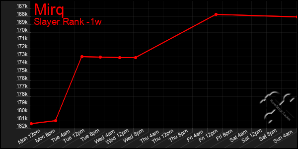 Last 7 Days Graph of Mirq