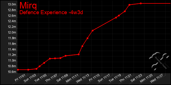 Last 31 Days Graph of Mirq