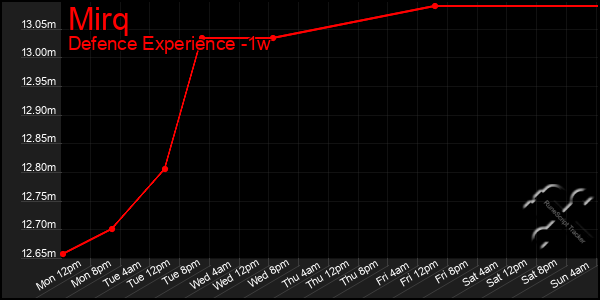 Last 7 Days Graph of Mirq