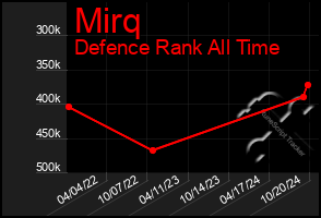 Total Graph of Mirq