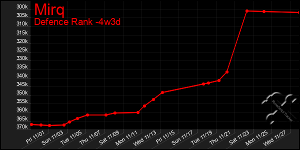 Last 31 Days Graph of Mirq