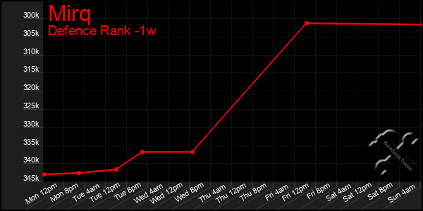 Last 7 Days Graph of Mirq