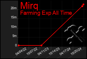 Total Graph of Mirq