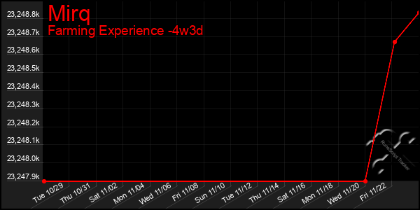 Last 31 Days Graph of Mirq