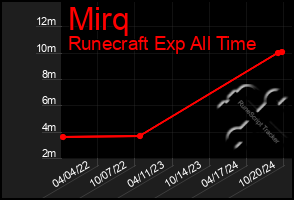 Total Graph of Mirq