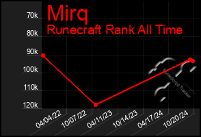 Total Graph of Mirq