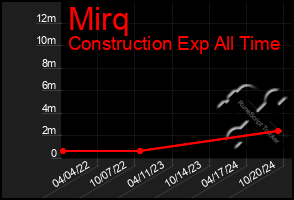 Total Graph of Mirq