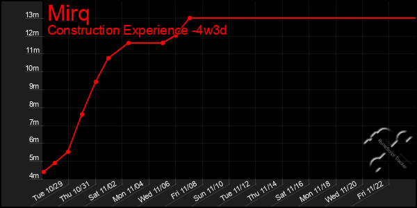 Last 31 Days Graph of Mirq