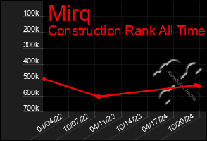 Total Graph of Mirq