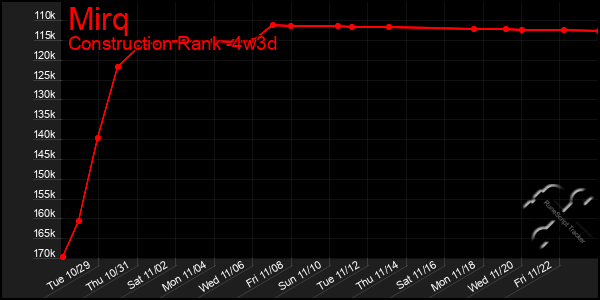 Last 31 Days Graph of Mirq