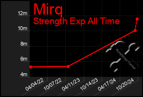 Total Graph of Mirq