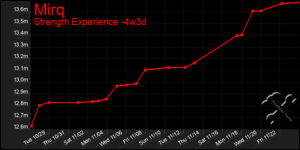 Last 31 Days Graph of Mirq