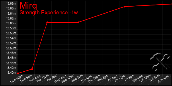 Last 7 Days Graph of Mirq