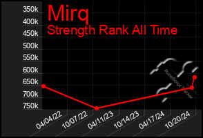 Total Graph of Mirq