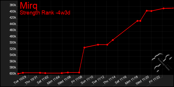 Last 31 Days Graph of Mirq