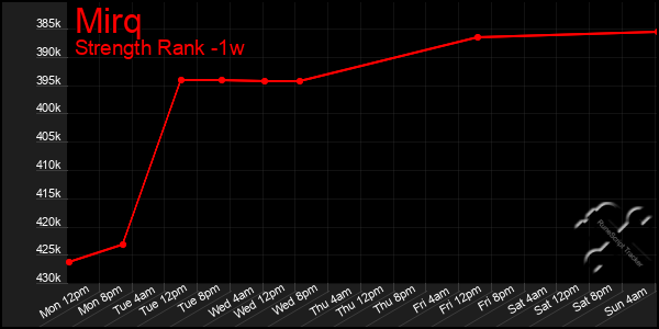 Last 7 Days Graph of Mirq