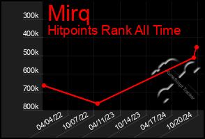 Total Graph of Mirq