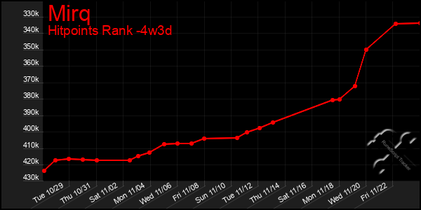 Last 31 Days Graph of Mirq