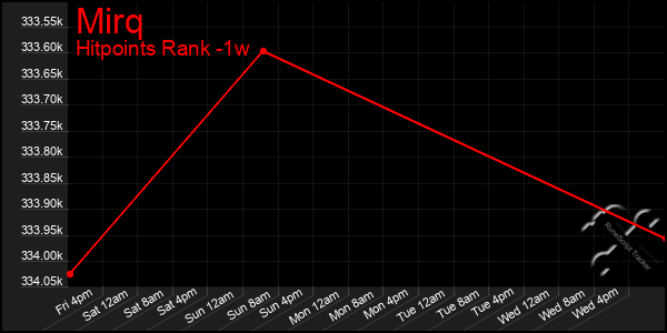 Last 7 Days Graph of Mirq